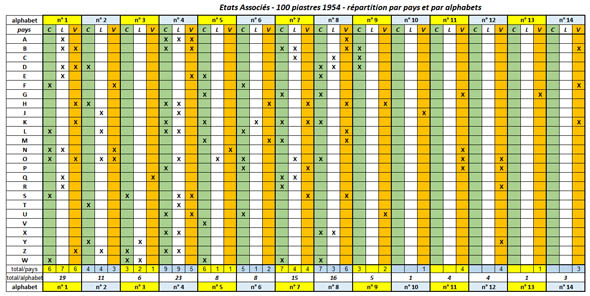 100 piastres par pays & alphabets